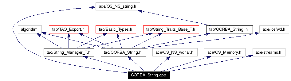 Include dependency graph