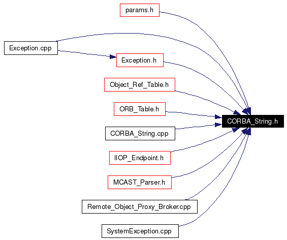 Included by dependency graph