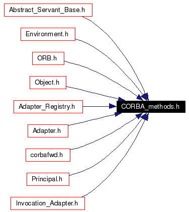 Included by dependency graph