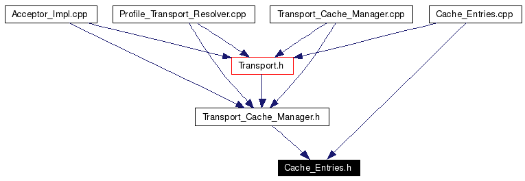 Included by dependency graph