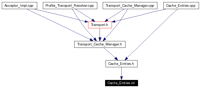 Included by dependency graph