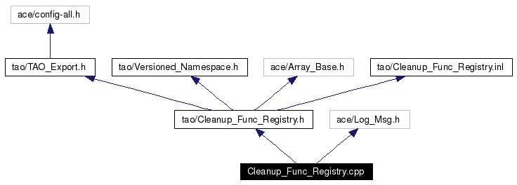 Include dependency graph