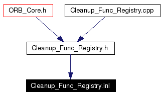 Included by dependency graph