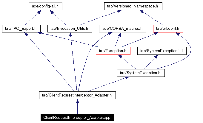 Include dependency graph