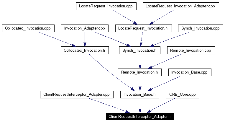 Included by dependency graph