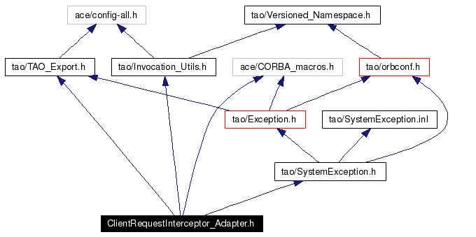 Include dependency graph