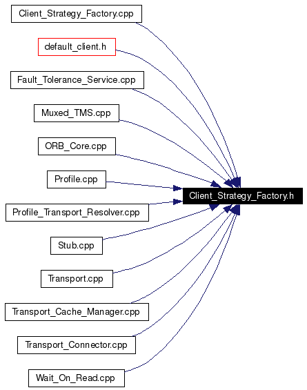 Included by dependency graph