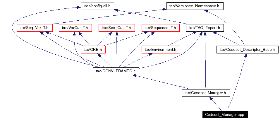 Include dependency graph