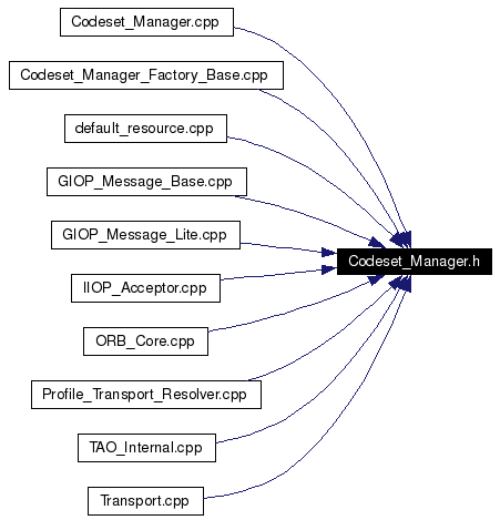 Included by dependency graph