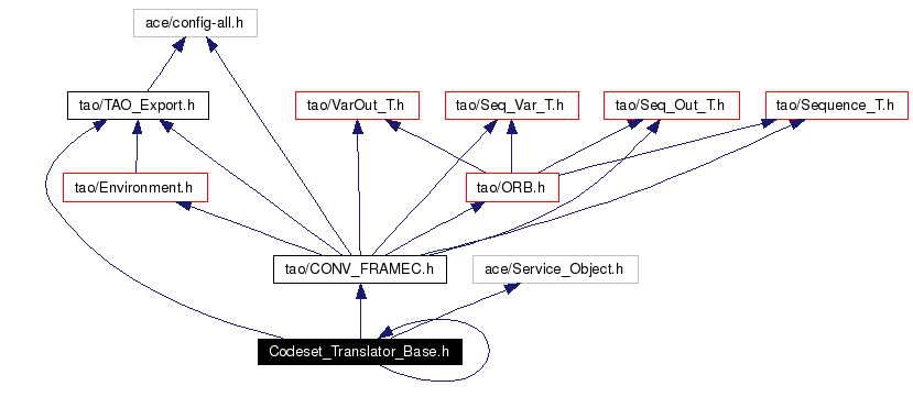 Include dependency graph