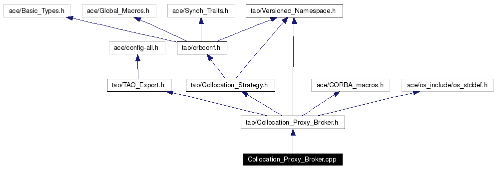 Include dependency graph