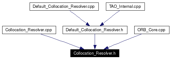 Included by dependency graph