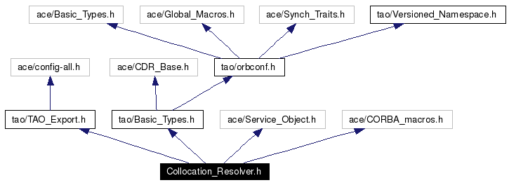 Include dependency graph