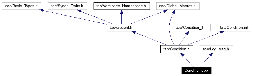 Include dependency graph