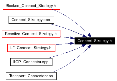 Included by dependency graph