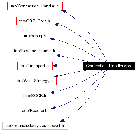 Include dependency graph