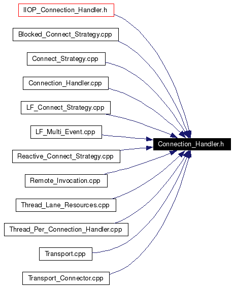 Included by dependency graph