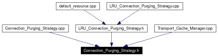 Included by dependency graph