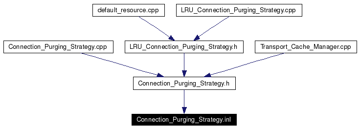 Included by dependency graph