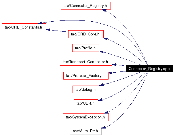 Include dependency graph