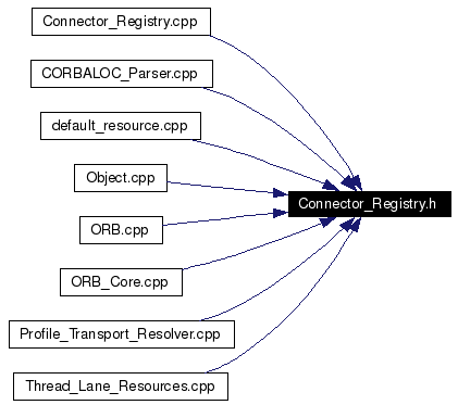 Included by dependency graph