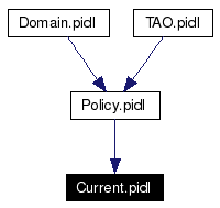 Included by dependency graph