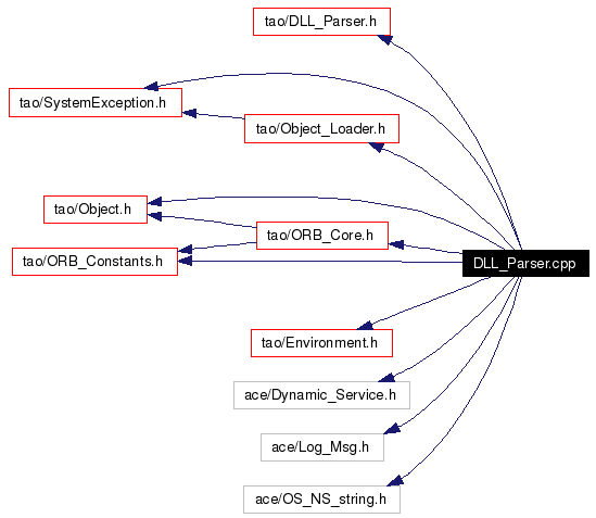 Include dependency graph