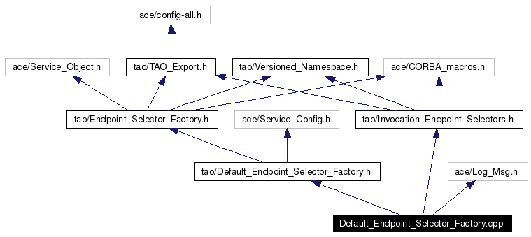 Include dependency graph