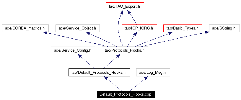 Include dependency graph