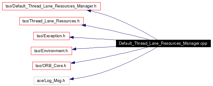 Include dependency graph