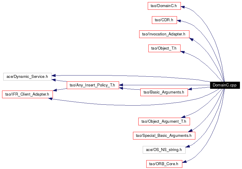 Include dependency graph