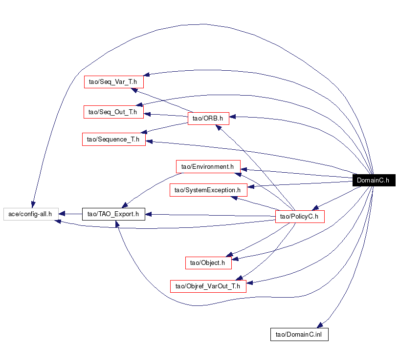 Include dependency graph