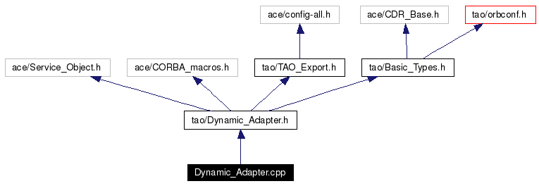 Include dependency graph