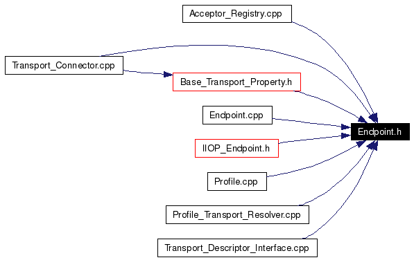 Included by dependency graph