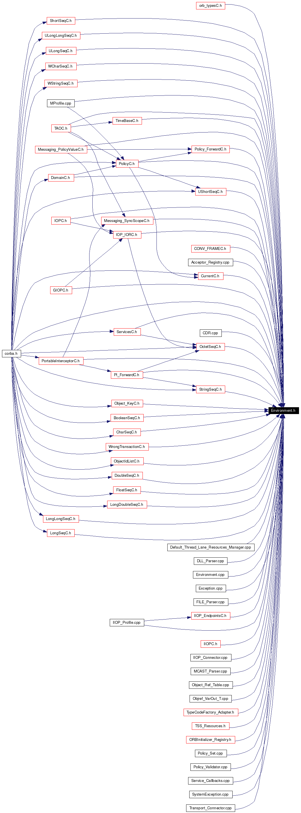 Included by dependency graph