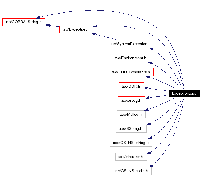 Include dependency graph