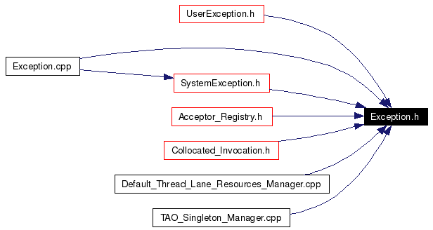 Included by dependency graph