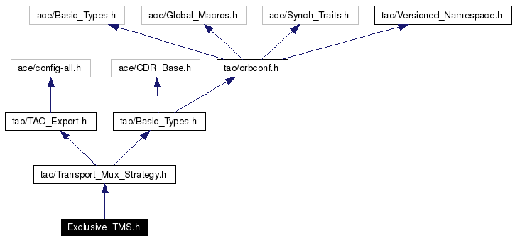 Include dependency graph