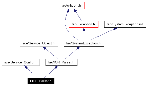 Include dependency graph