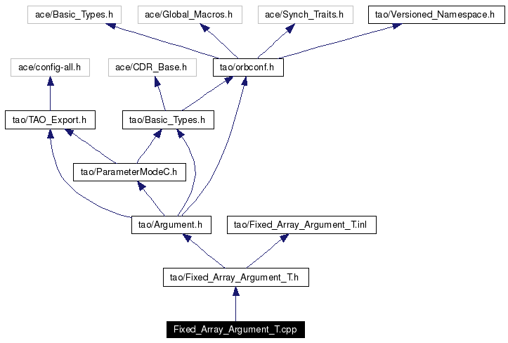 Include dependency graph