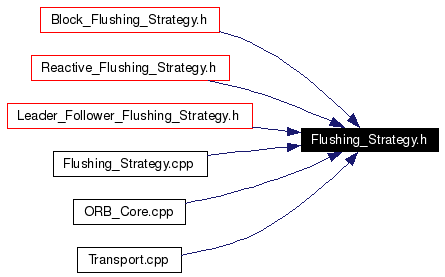 Included by dependency graph