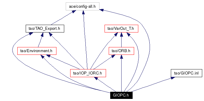 Include dependency graph