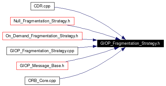 Included by dependency graph