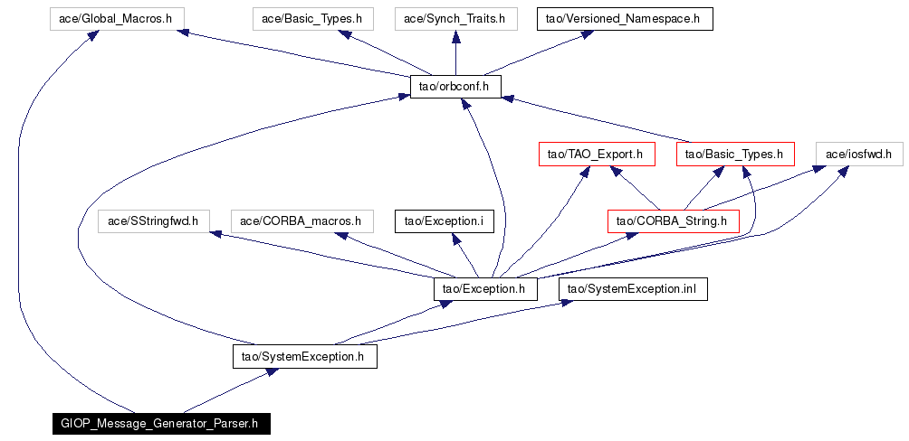 Include dependency graph