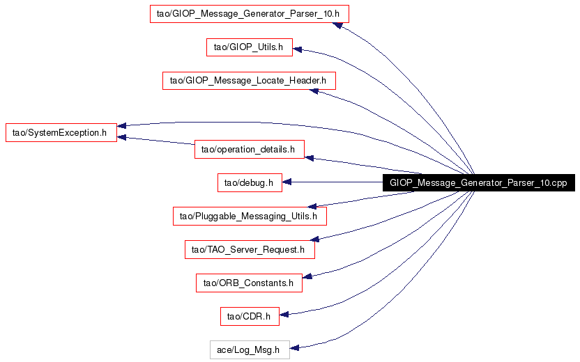 Include dependency graph