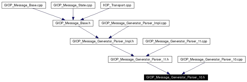 Included by dependency graph