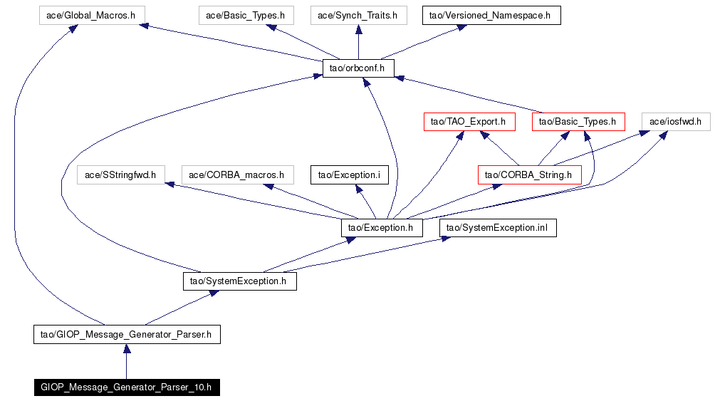 Include dependency graph