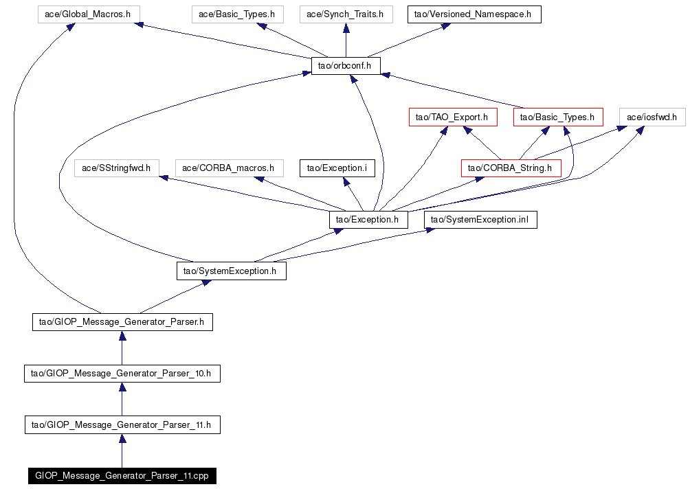 Include dependency graph