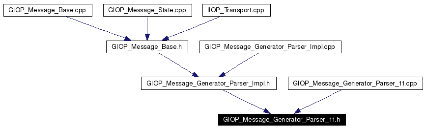 Included by dependency graph