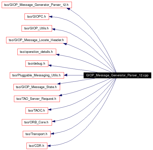 Include dependency graph